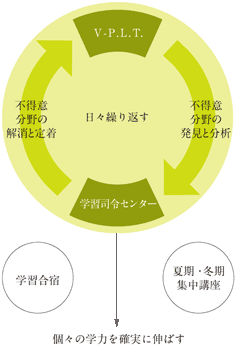 V-P.L.T.V-Personalized Learning Test˥ץ